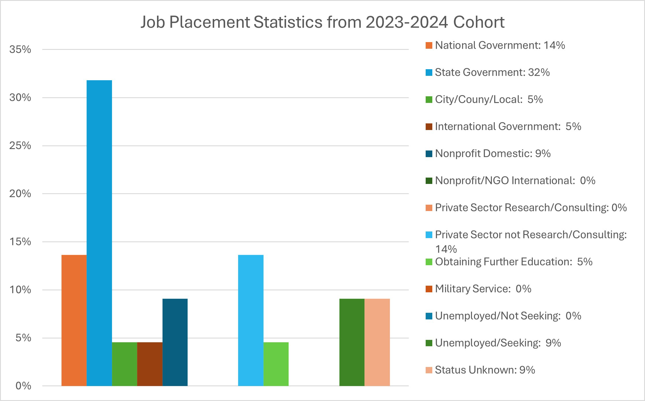 Job placement statistics for 2023-2024  cohort (see text below for numbers).
