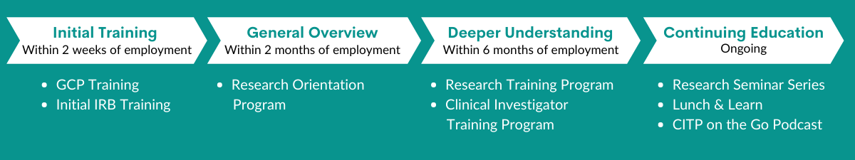 research onboarding timeline
