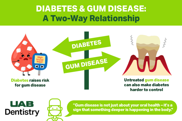 DIABETES GUM DISEASE INFOGRAPHIC - DIABETES & GUM DISEASE: A Two-Way Relationship; Diabetes raises risk for gum disease and untreated gum disease can also make diabetes harder to control; “Gum disease is not just about your oral health – it’s a sign that something deeper is happening in the body."