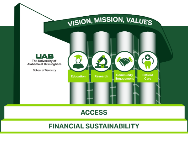 UAB School of Dentistry creates new strategic framework to advance oral health
