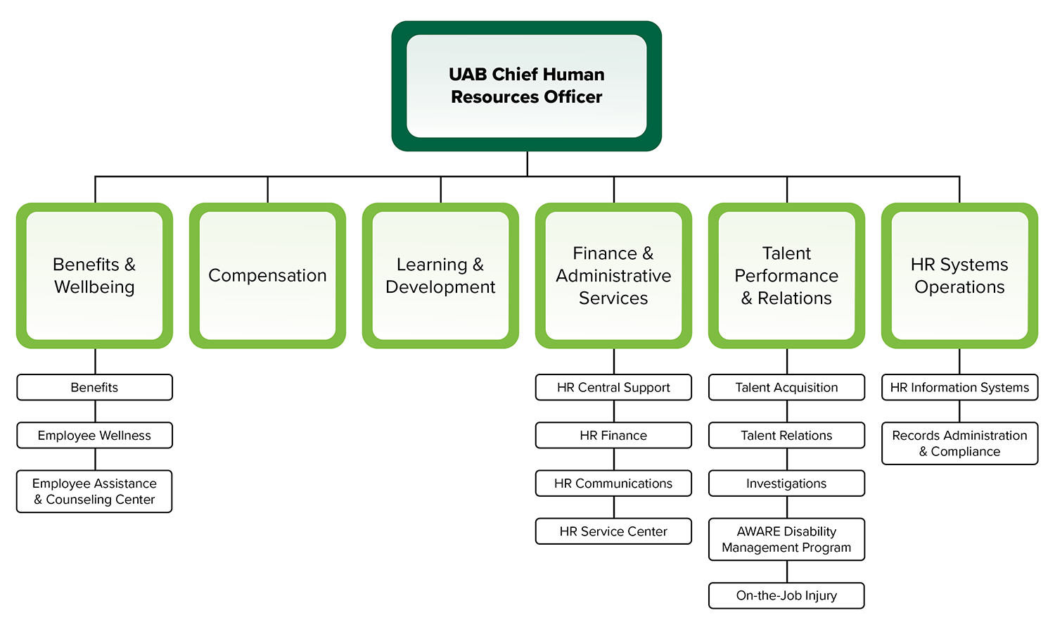 HROrganizationalChart