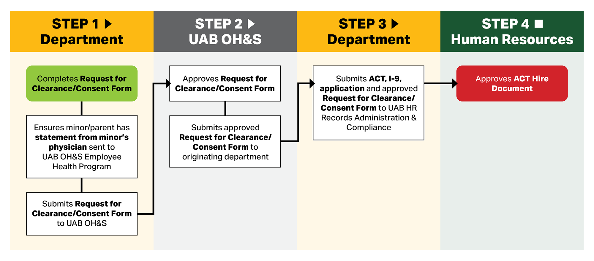 Chart showing the approval process for employing minors at UAB; text equivalent available on this page.