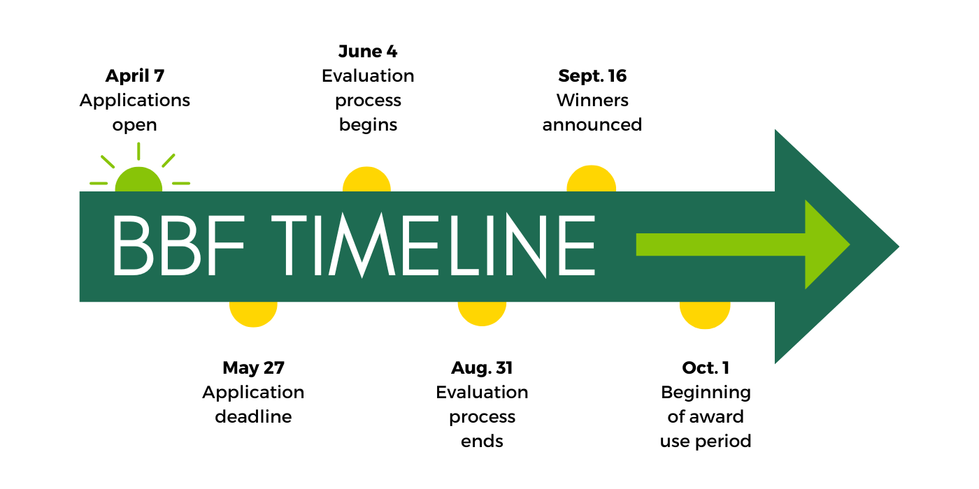 The Blazer Bridge Fund timeline - all dates in article text. 
