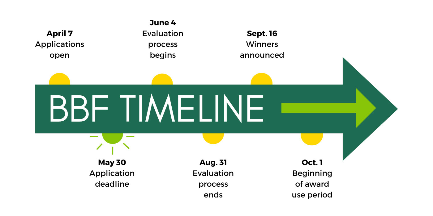 The Blazer Bridge Fund timeline - all dates in article text. 