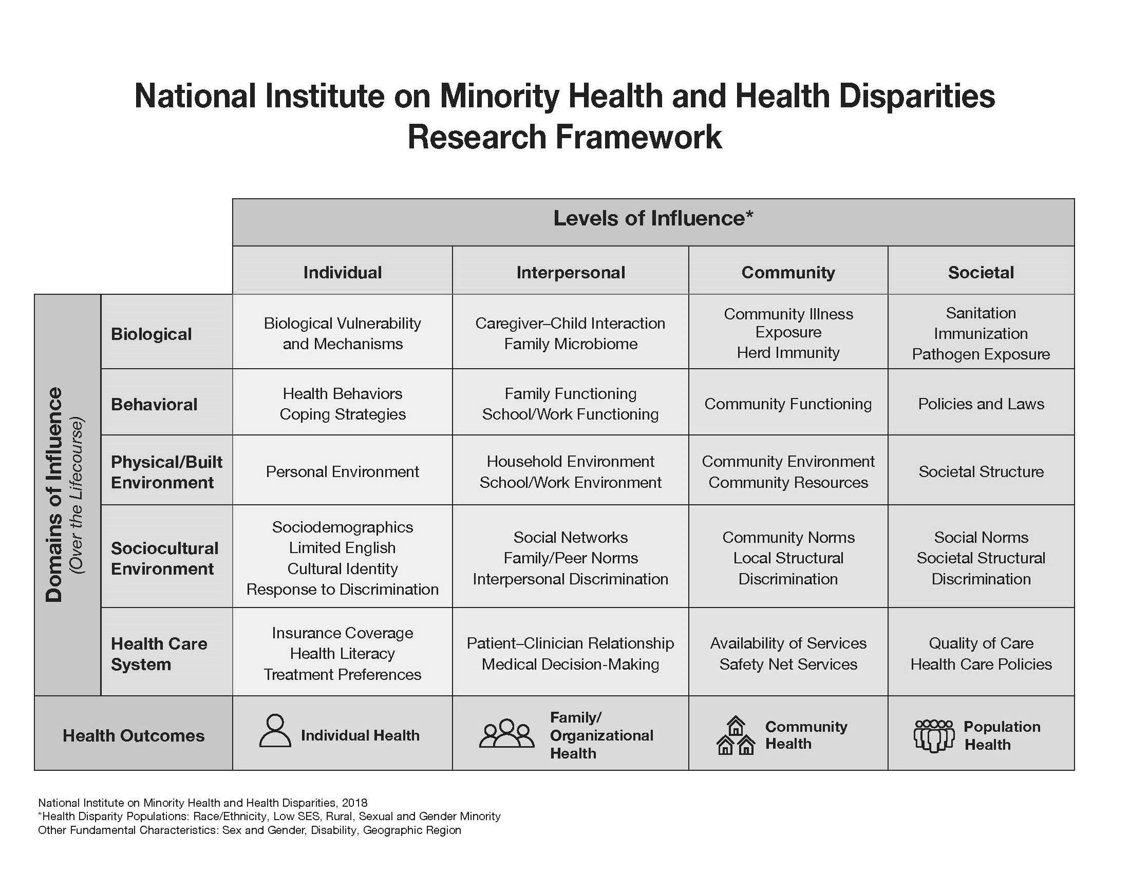 AJPM Jul2022 Suppl NIMHD Framework