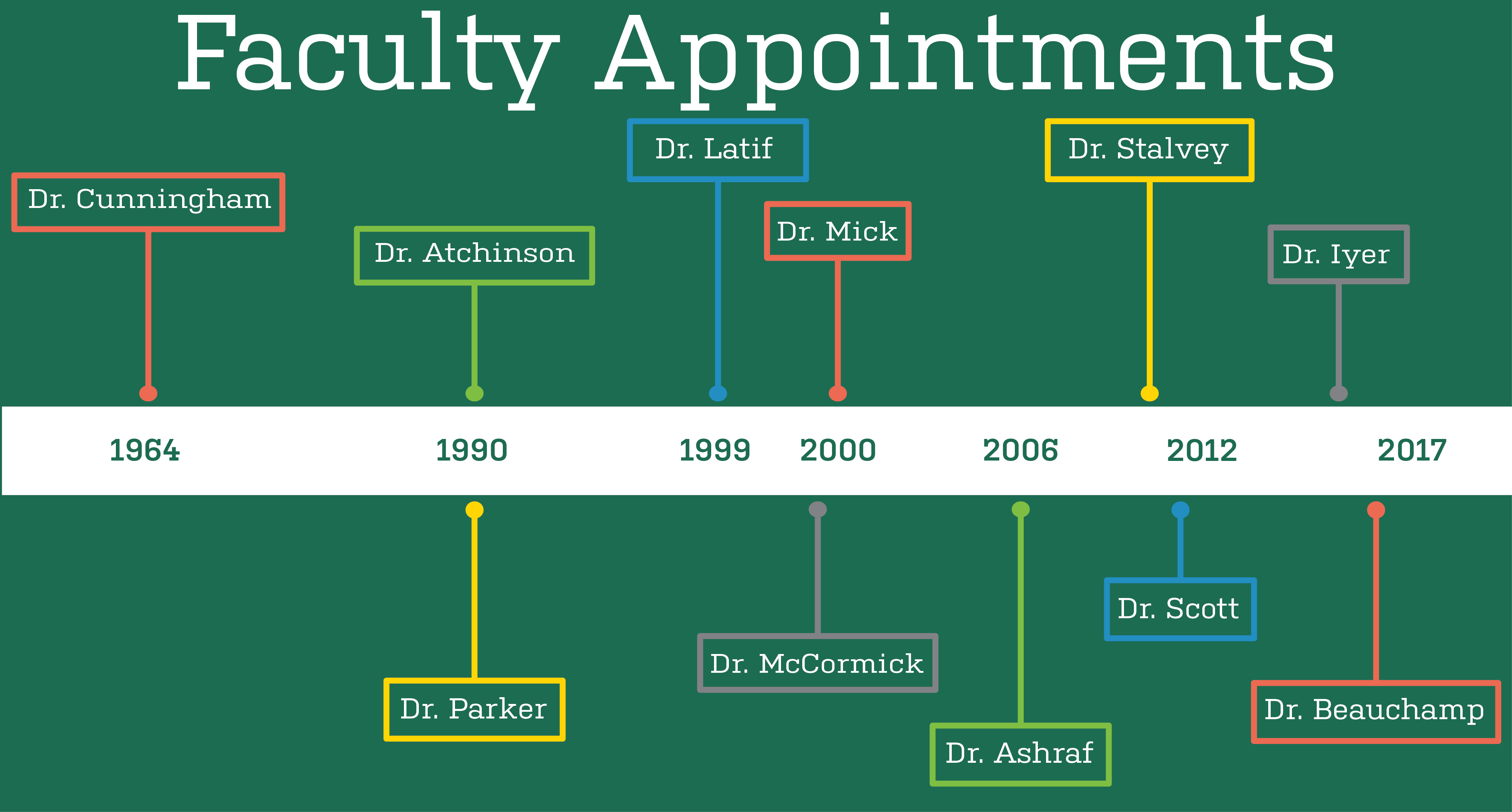 Endo Faculty Timeline