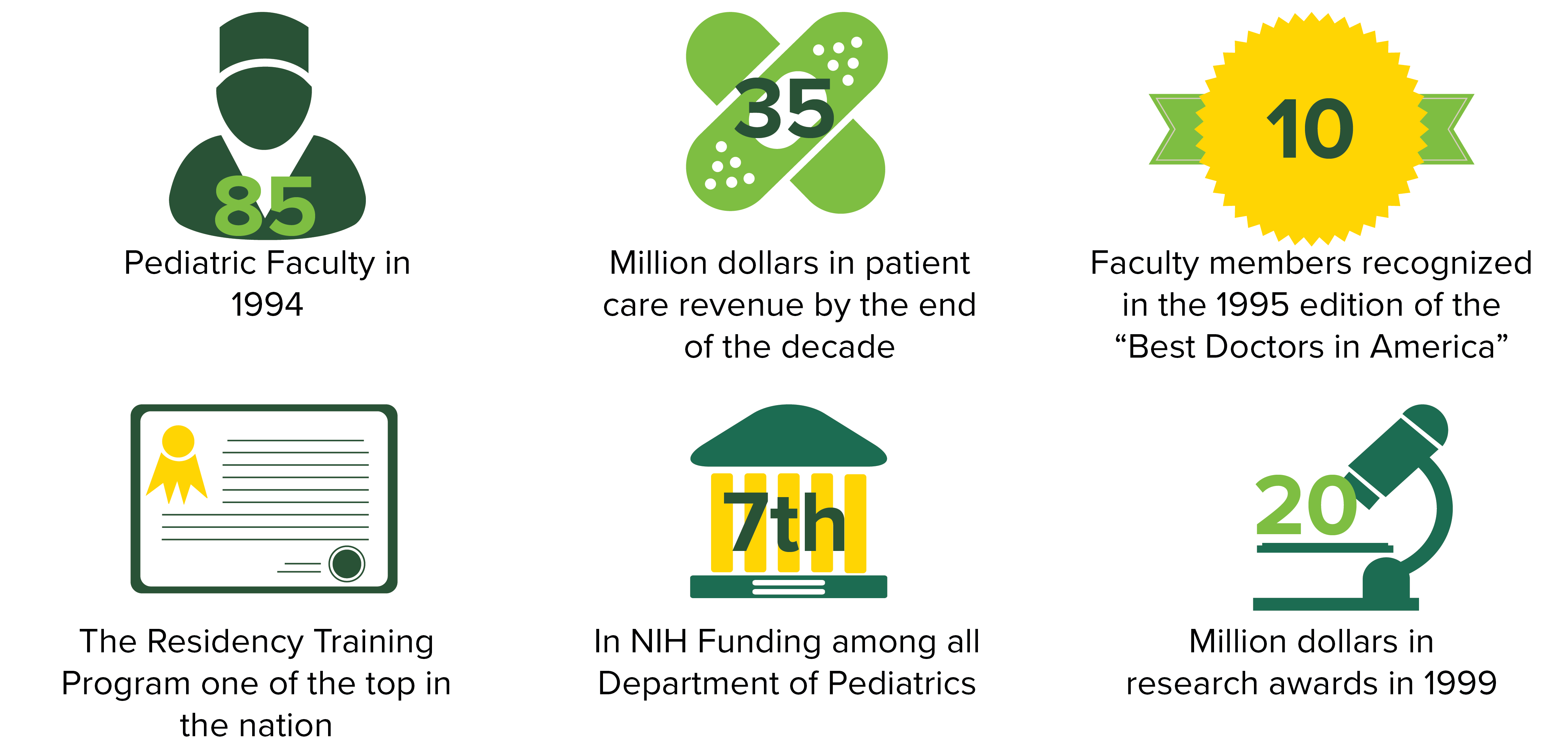 Continued Growth of the Department