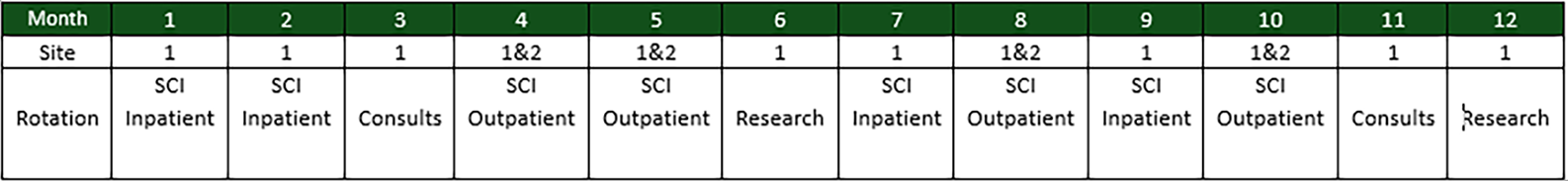 SCI rotations