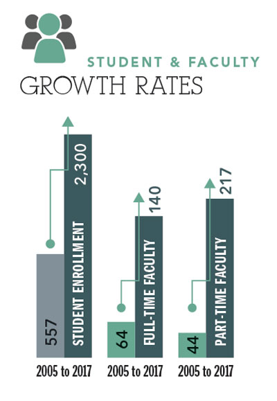 growth rates web