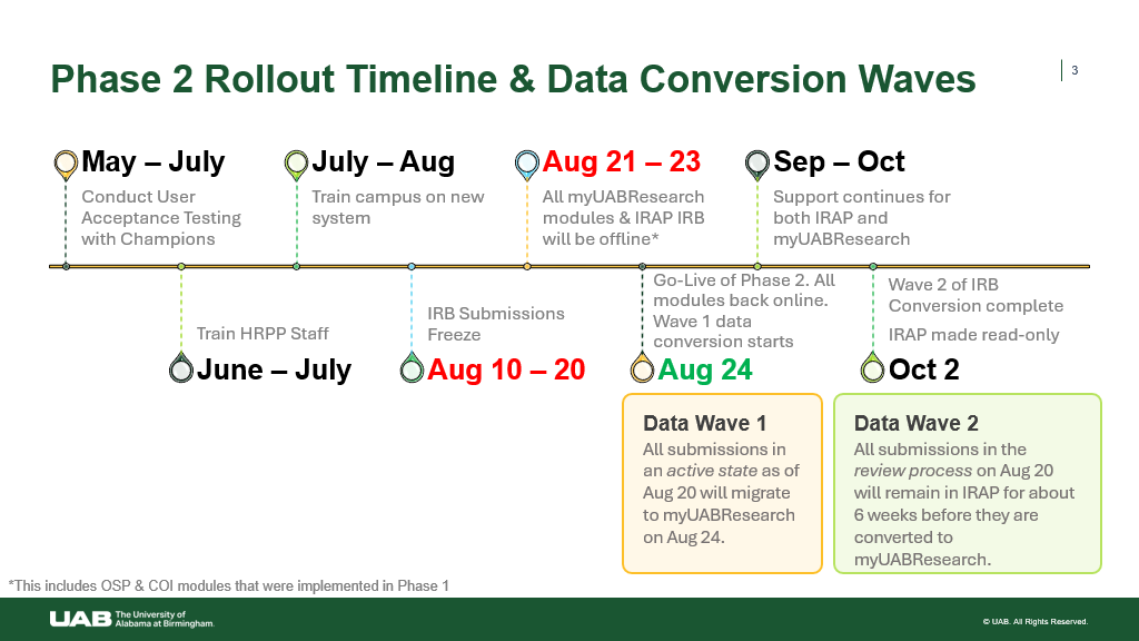 Timeline graphic showing the Phase 2 launch schedule for myUABResearch