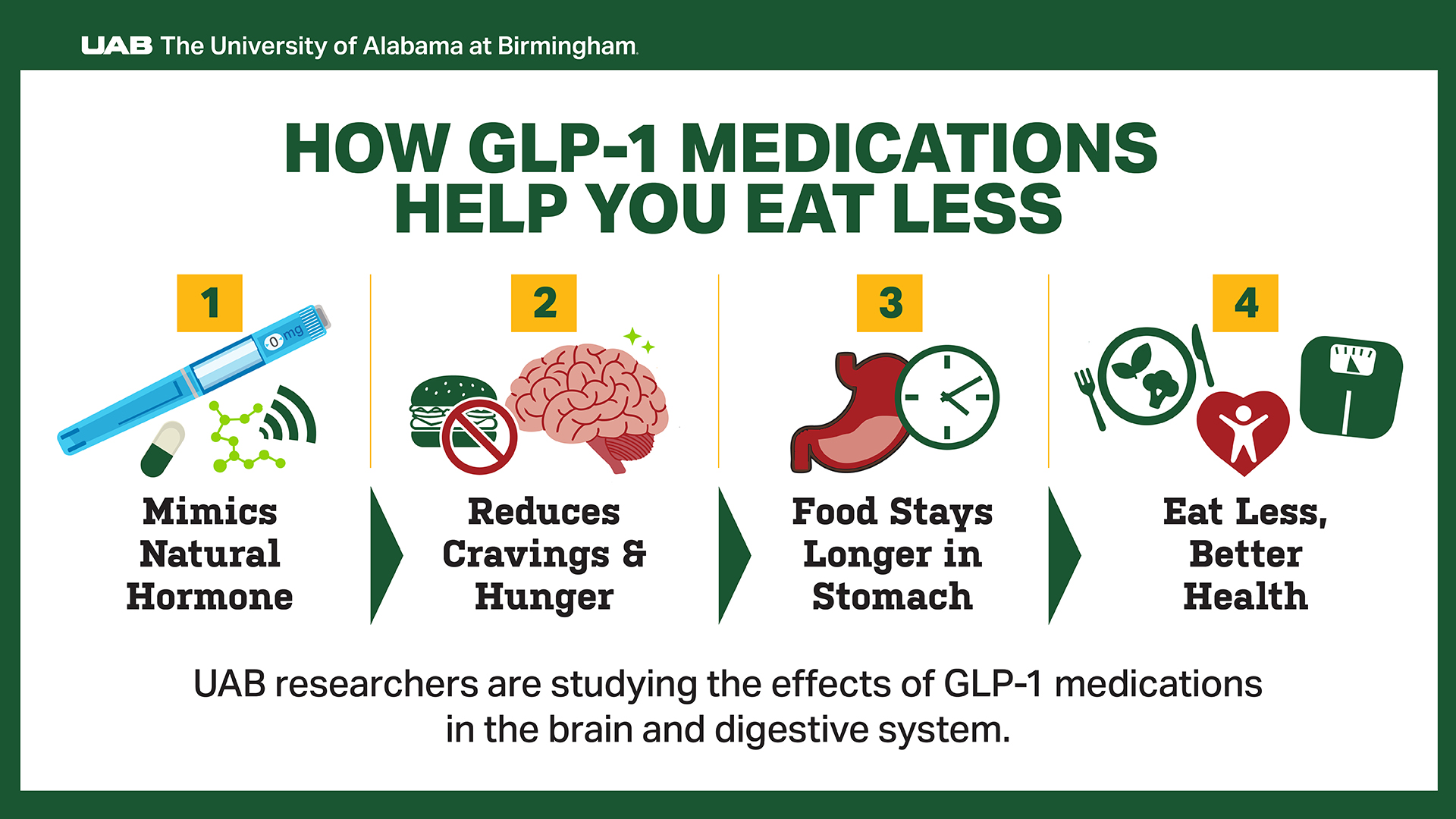 How GLP-1 Medications help you eat less